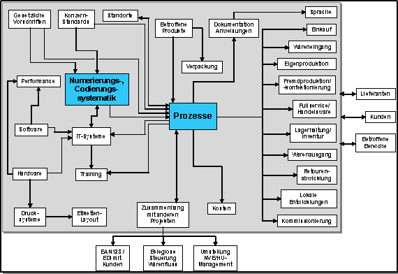 Abbildung 1: Projektstruktur Chargenrückverfolgung Fertigware