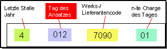 Chargennomenklatur: Tag des Ansatzes