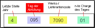 Chargennomenklatur: Tag der Abfüllung