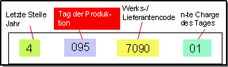 Chargennomenklatur: Tag der Produktion