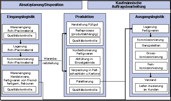  Abbildung 2: Gesamtprozess inkl. Chargenänderung und -generierung