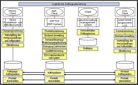 Abbildung 3: Systemlandschaft bei der Muelhens GmbH