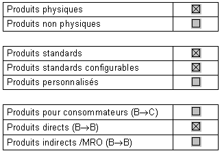 Classes de produits