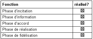 Tableau 2.2 : Relations avec les clients Tableau 2.2 : Relations avec les clients