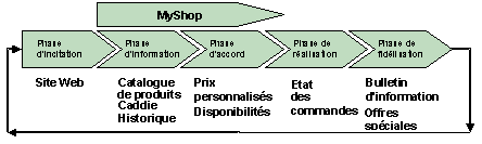 Figure 2.3 : Phases des transactions