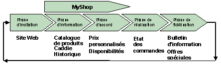Figure 2.3 : Phases des transactions Figure 2.3 : Phases des transactions