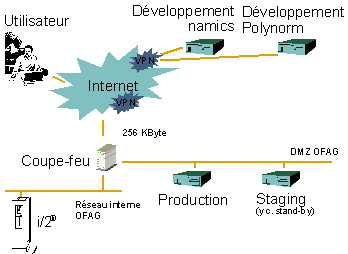 Figure 3.2 : Architecture du système d'Otto Fischer SA Figure 3.2 : Architecture du système d'Otto Fischer SA