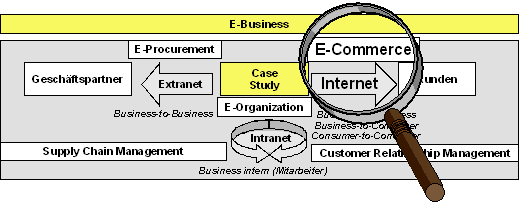 Abbildung 1.1: Einordnung in die E-Business Übersicht