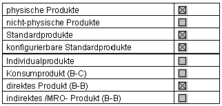 Abbildung 1.2: Kategorisierung Produktportfolio Otto Fischer AG
