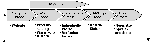 Abbildung 2.2: Transaktionsphasen