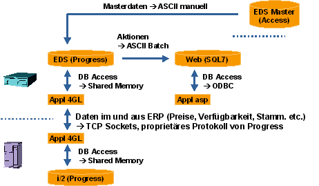 Abbildung 4.3: Datenkommunikation