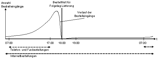 Abb. 1: Durchschnittlicher Verlauf der Bestelleingänge bei Otto Fischer