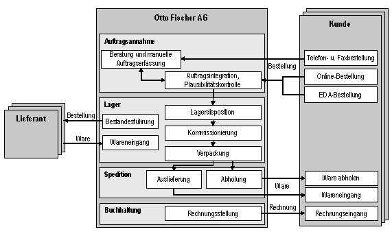 Abb. 2: Übersicht über den Bestell- und Warenfluss 