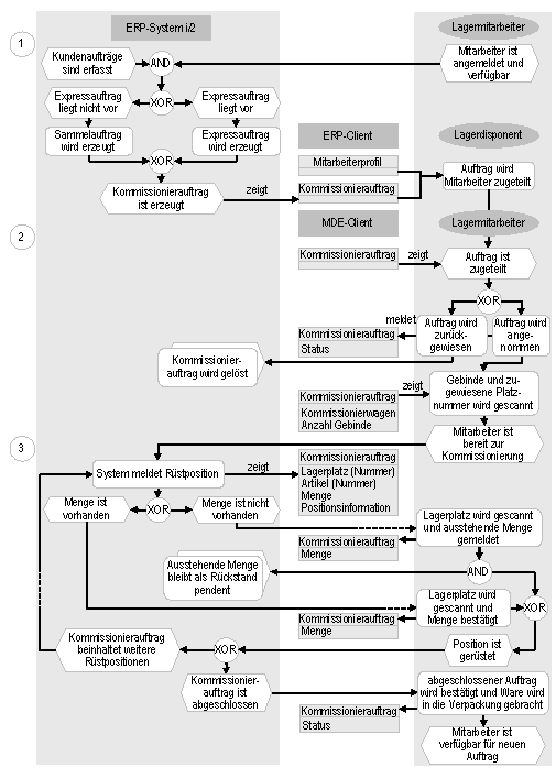 Abb. 3: Papierloser Warenfluss in der Kommissionierung