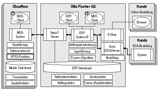 Abb. 4: Anwendungsübersicht und Integrationsschema