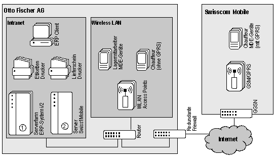 Abb. 5: Netzwerk und Systeme