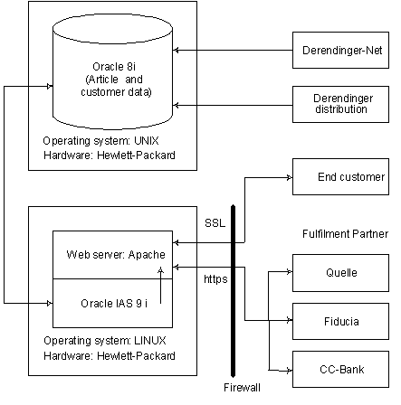 Figure 4.1: The ottomobil.de architecture