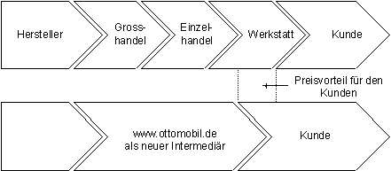 Abb. 2.1: Durch ottomobil.de veränderte Wertschöpfungskette