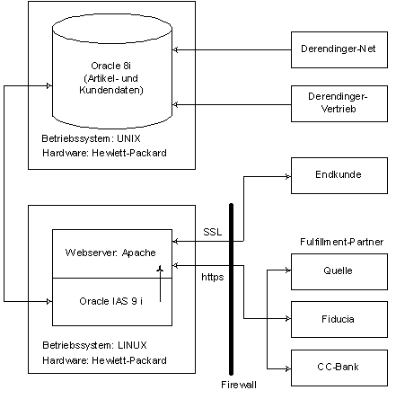 Abb. 4.1: Architektur von ottomobil.de