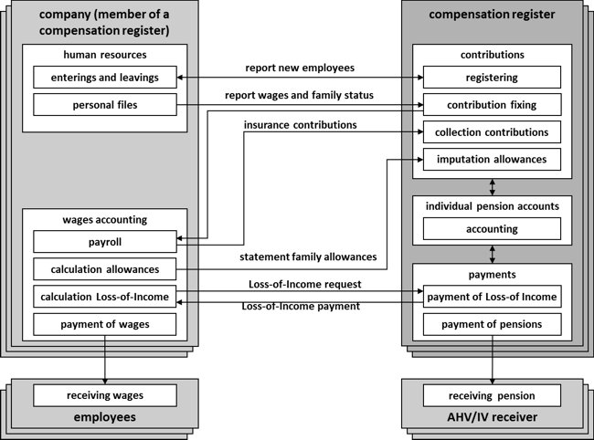 Figure 1: Business scenario compensation registers