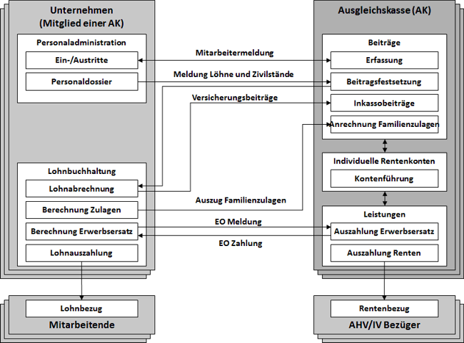 Abb. 1: Business-Szenario Ausgleichskassen