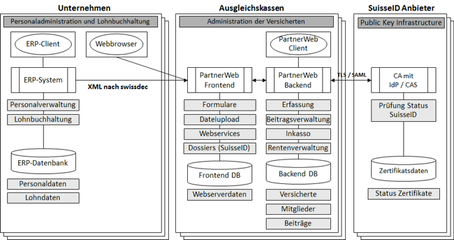 Abb. 2: Anwendungssicht PartnerWeb