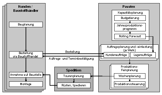 Abb. 1: Planungsablauf und Interaktion mit Abnehmern bei Pavatex