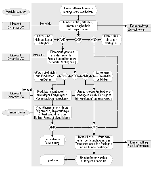 Abb. 2: Auftragsplanung und –einlastung bei Pavatex