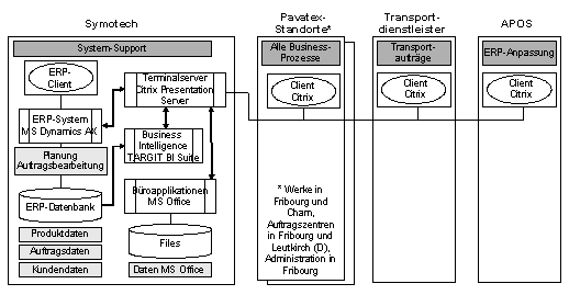 Abb. 3: Auf die Anwendungen wird benutzerspezifisch zugegriffen