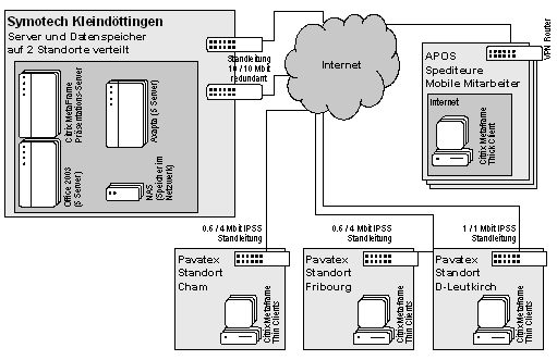 Abb. 4: Informationstechnik für Pavatex Abb. 4: Informationstechnik für Pavatex