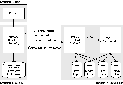 Abbildung 1: Integration von ERP- und E-Business-Lösung