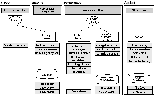 Abbildung 5: Beteiligte Applikationen, Netzwerke und Hosting-Services