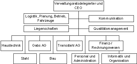 Abbildung 1: Organigramm Pestalozzi + Co. AG. Abbildung 1: Organigramm Pestalozzi + Co. AG.