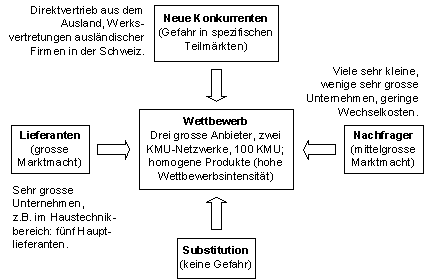 Abbildung 2: Wettbewerbskräfte Pestalozzi.