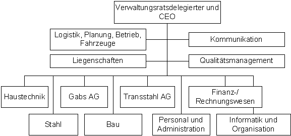 Abbildung 2.1: Organigramm Pestalozzi + Co. AG.