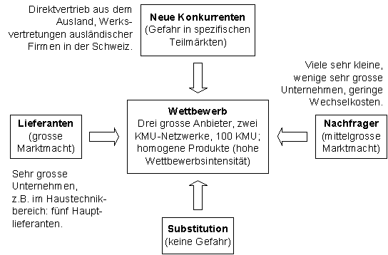 Abbildung 2.2: Wettbewerbskräfte Pestalozzi.