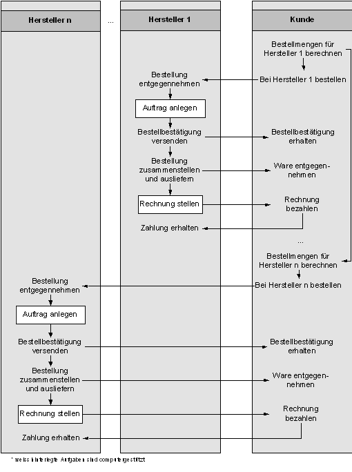 Abbildung 2-2: bisheriger Prozess Abbildung 2-2: bisheriger Prozess