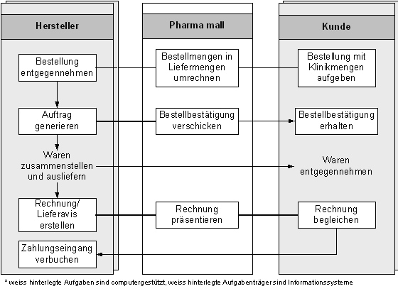 Abbildung 4-2: neuer Prozess (Einkaufsprozess) Abbildung 4-2: neuer Prozess (Einkaufsprozess)