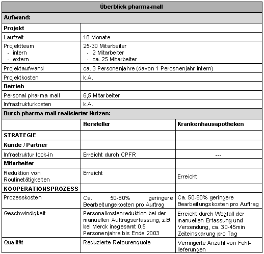 Tabelle 4-1: Pharma mall - Aufwand und realisierter Nutzen