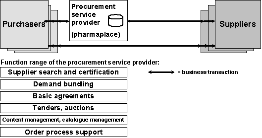 Fig. 2.1: Range of functions provided by pharmaplace