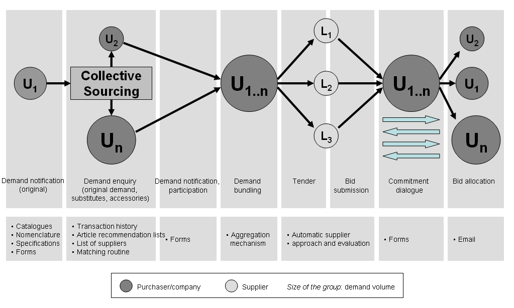 Fig. 3.1: Collective sourcing process Fig. 3.1: Collective sourcing process