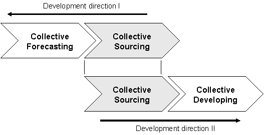 Fig. 3.2: Development directions of collective sourcing Fig. 3.2: Development directions of collective sourcing