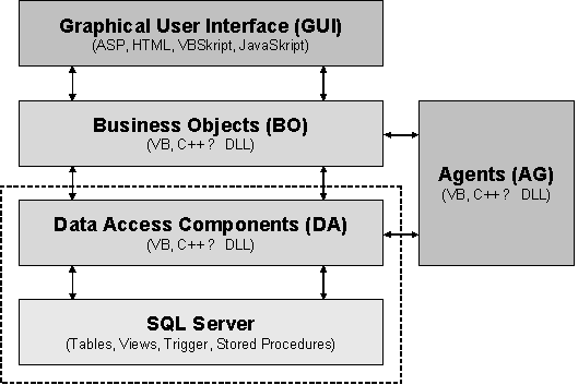 Fig. 4.1: Software architecture of the pharmaplace platform