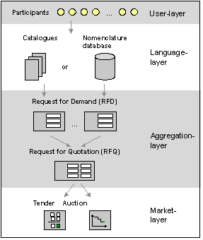 Fig. 4.2: Layer structure of the collective sourcing software Fig. 4.2: Layer structure of the collective sourcing software