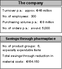 Fig. 5.1: Quantitative benefit effects of a pharmaplace partner in the first year of participation with 6 product groups and the focus on expendable items
