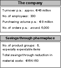Fig. 5.1: Quantitative benefit effects of a pharmaplace partner in the first year of participation with 6 product groups and the focus on expendable items Fig. 5.1: Quantitative benefit effects of a pharmaplace partner in the first year of participation with 6 product groups and the focus on expendable items