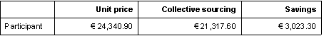 Tab. 5.2: Example of collective sourcing for the toner segment Tab. 5.2: Example of collective sourcing for the toner segment