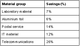 Tab. 5.3: Example of savings for other material groups