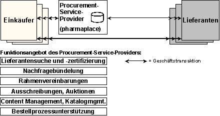 Abb. 2.1: Funktionsangebot von pharmaplace