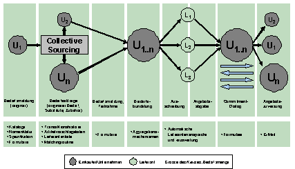 Abb. 3.1: Collective Sourcing Prozess